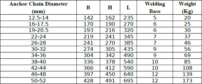 Chain Stopper Chart