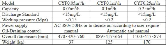 Oily Water Separator Chart