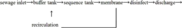 Sewage Treatment Plant Flow