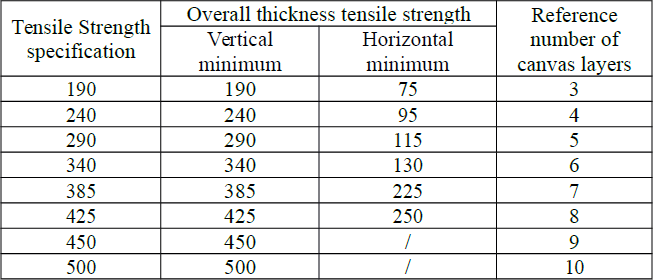 Transmission Belt Specs