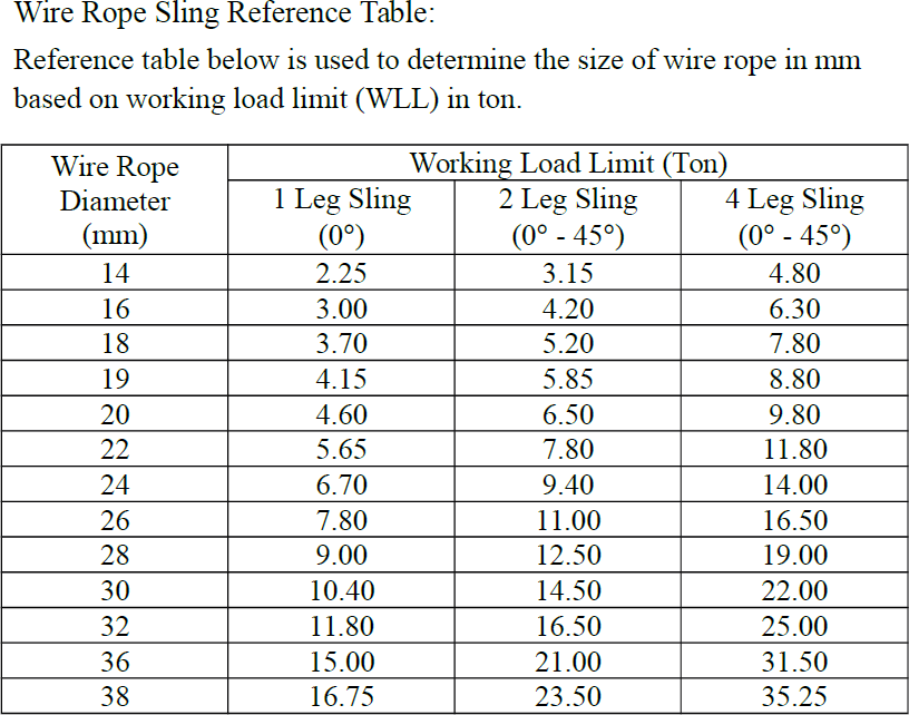 Four Legged Wire Sling Chart