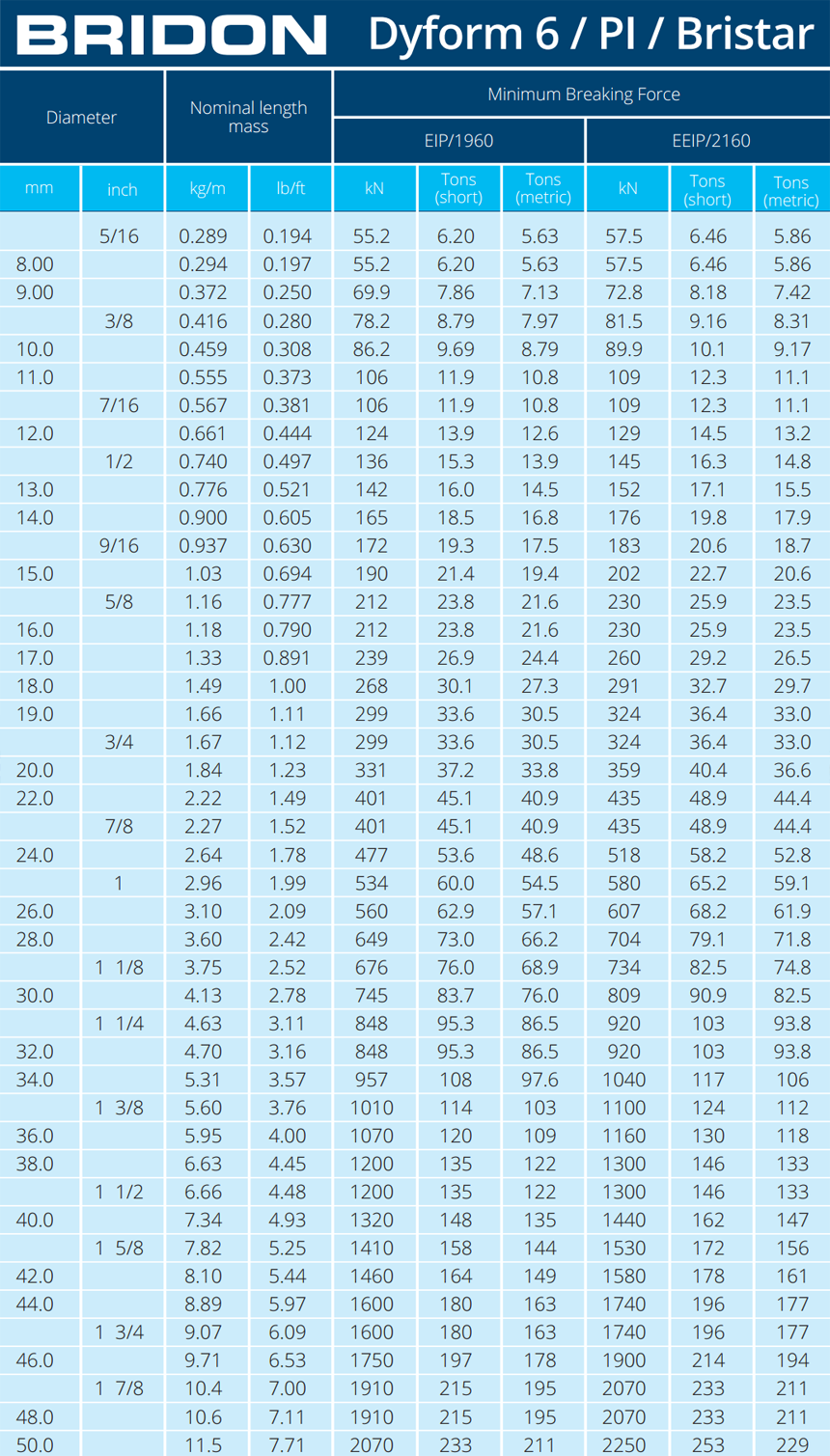 Bridon Bekaert Dyform 6 Chart